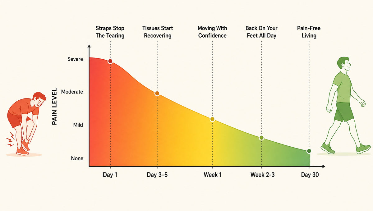 What to expect in your first 30 days with the Strydex Foot Sleeve