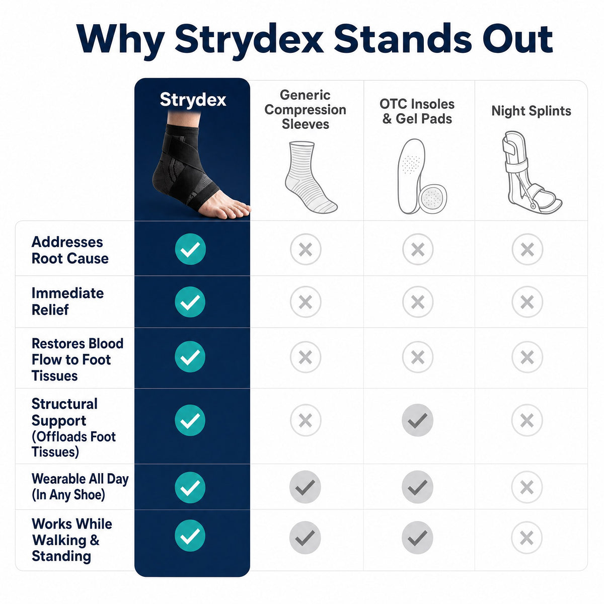 Why Strydex stands out: comparison with generic compression sleeves, insoles and night splints
